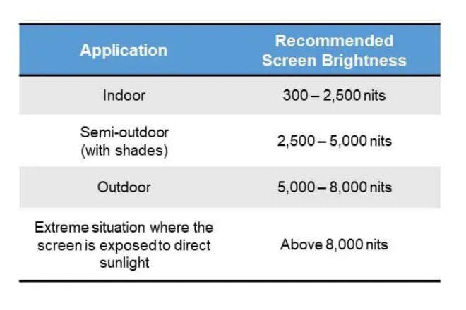 Selecting LED Screen Brightness