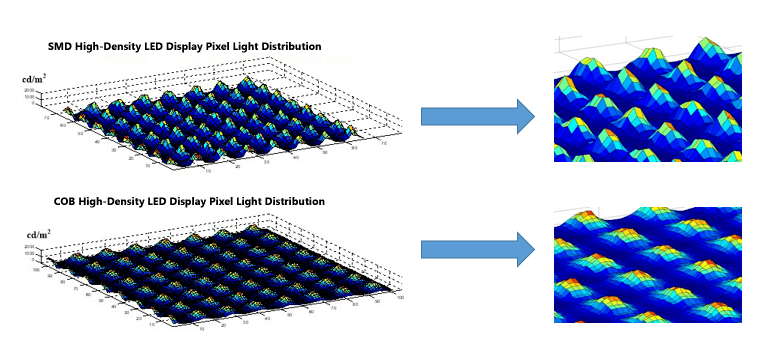 Which is better SMD or COB